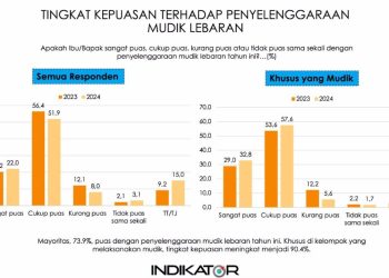 Hasil survei tingkat kepuasan terhadap penyelenggaraan mudik lebaran oleh Polri
